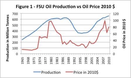 figure-1-fsu-oil-production-vs-oil-price